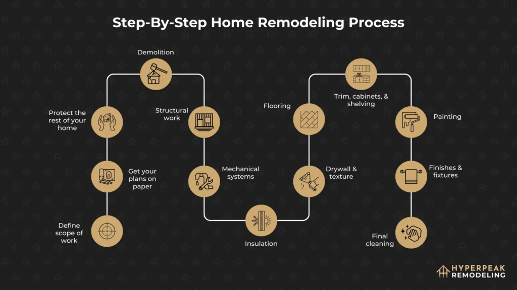 Step-by-step home remodeling process